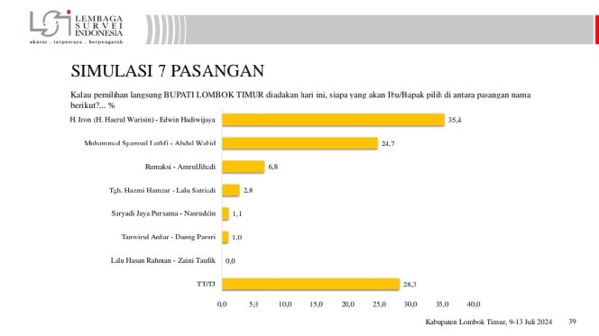 
 Survei LSI, Elektabilitas Haji Iron Ungguli Kandidat Lain